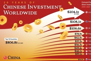 [인포그래픽] 중국, 지난 20년간 해외에 1조 5천억 달러 투자… 미국이 최대 수혜국