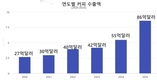 커피 가격 폭락… 킬로그램당 87,000~89,000 동까지 떨어져 올해 최저