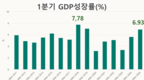 베트남 1분기 GDP 7.83% 성장… 16년 만에 최고치