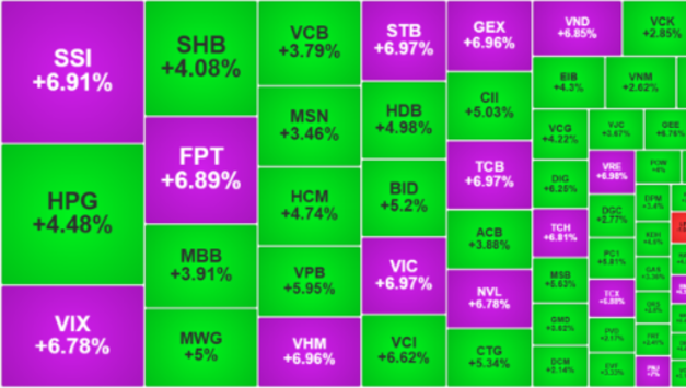 VN지수 사상 최고치 경신…FTSE 승격 기대에 79포인트 ‘폭등’