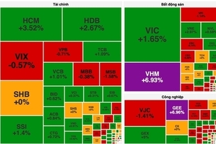 VN-지수, 빈그룹株 급등에 힘입어 19.94포인트 상승… 1,837.11 마감