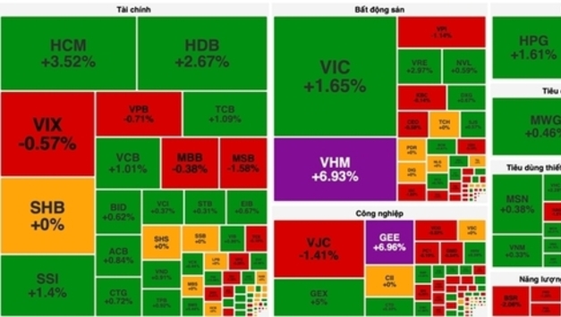 VN-지수, 빈그룹株 급등에 힘입어 19.94포인트 상승… 1,837.11 마감