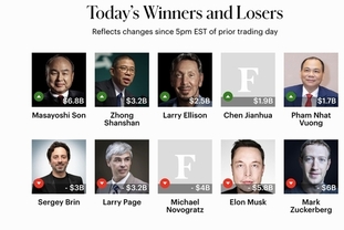 빈그룹 팜낫부옹 회장, 세계 부자 순위 69위