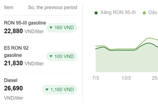 기름값 ‘2만3천동’ 벽 무너졌다… 휘발유·디젤 일제히 하락