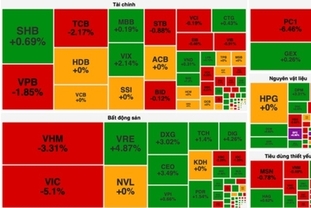 연휴 앞두고 주요 종목 약세, VN 지수 21포인트 하락