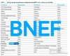 포티스엣지, 2025년 3분기 BNEF 티어 1 순위 5회 연속 유지