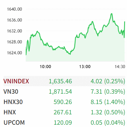 [증시] 11월 14일: 노바랜드와 호앙안자라이 주가, 상한가 돌파
