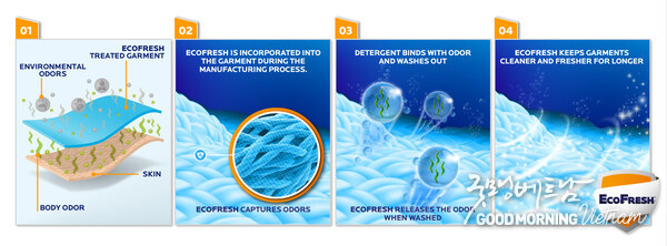 EcoFresh provides fast-acting odor capture, working in real time to prevent treated materials from becoming saturated or overwhelmed by odorants.